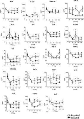 Early Myeloid Derived Suppressor Cells (eMDSCs) Are Associated With High Donor Myeloid Chimerism Following Haploidentical HSCT for Sickle Cell Disease